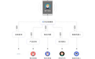 呼叫中心如何成为企业的“盈利中心”?呼叫系统的作用